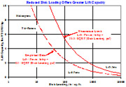 Optimum lift/thrust-D-Star Engineering